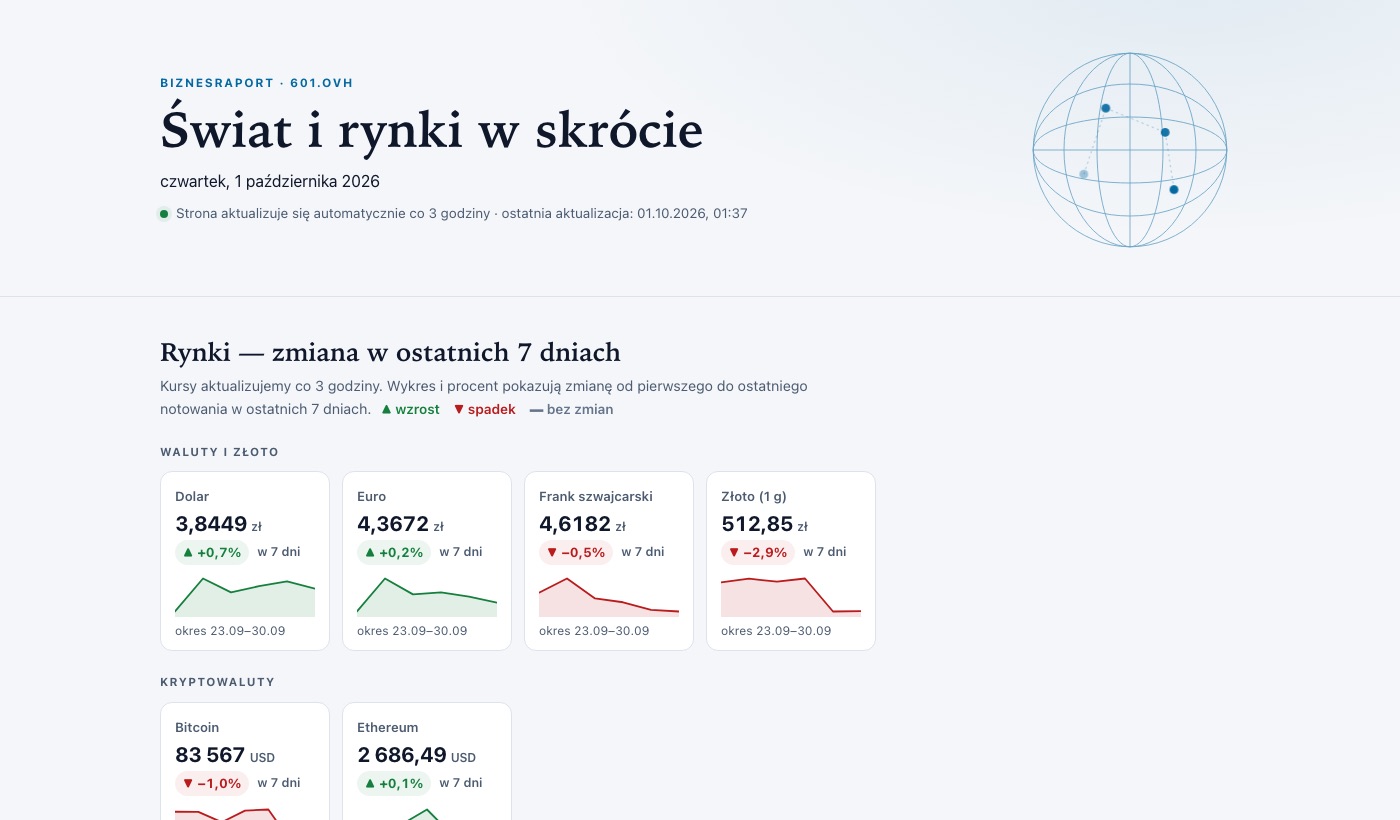 Strona Świat i rynki w skrócie — kursy walut i kryptowalut z wykresami z 7 dni